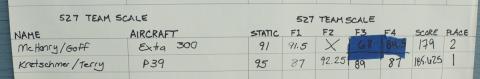 Team Scale results.