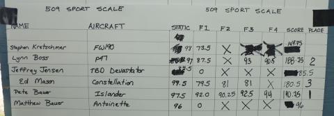 Sport Scale results.